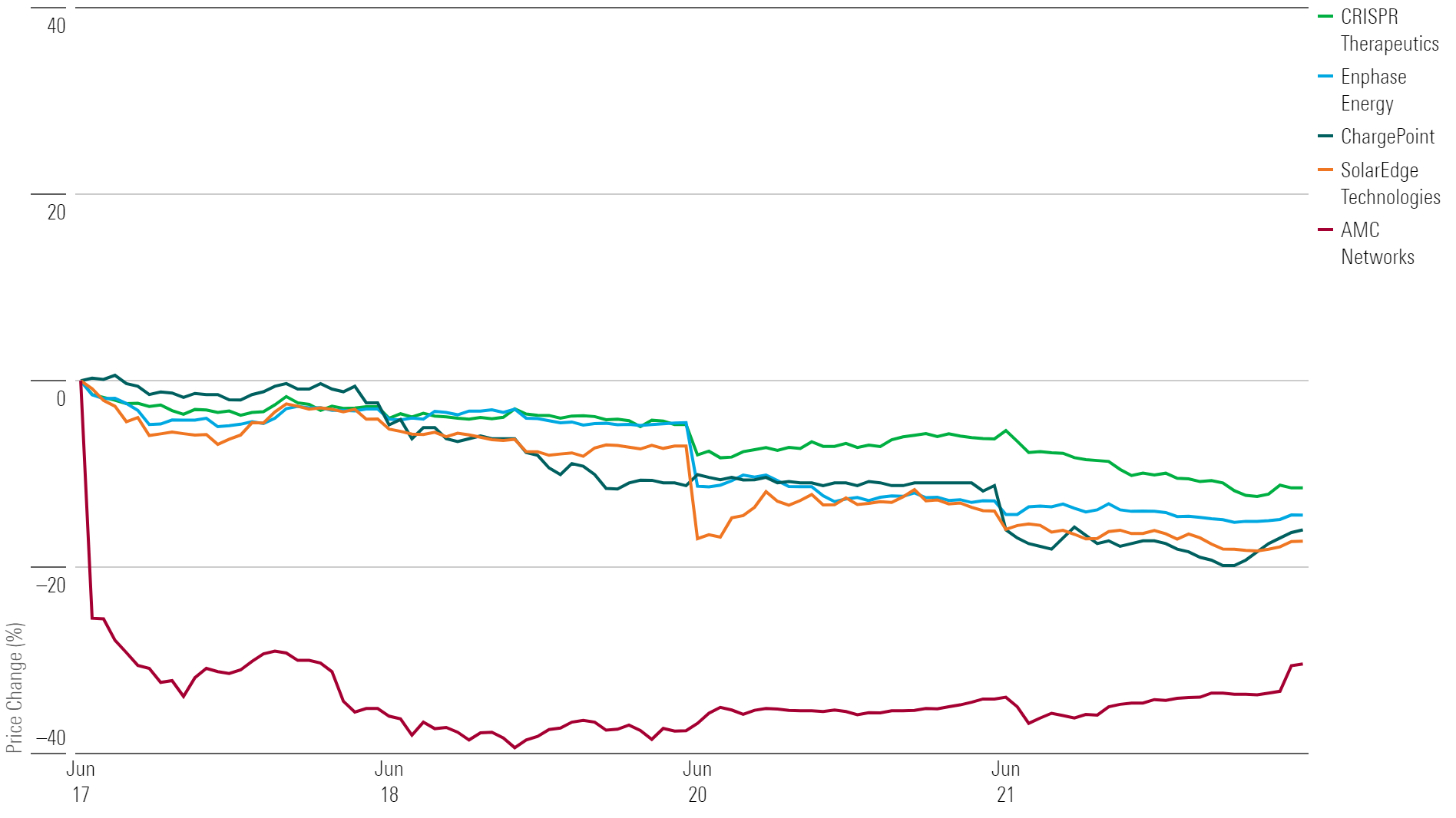 5 colorful lines on a chart illustrating the worst performing stocks of the week.