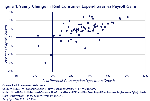 Employment Situation in March 2024: Rinse and Repeat!  A virtuous cycle in the labor market |  CEA |  White House