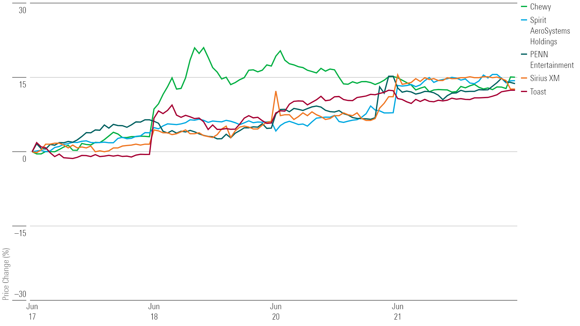 5 colorful lines on a chart illustrating the best performing stocks of the week.