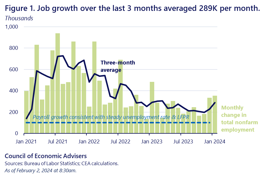 The January 2024 Employment Report: Explaining that big, heady surprise.  |  CEA |  White House