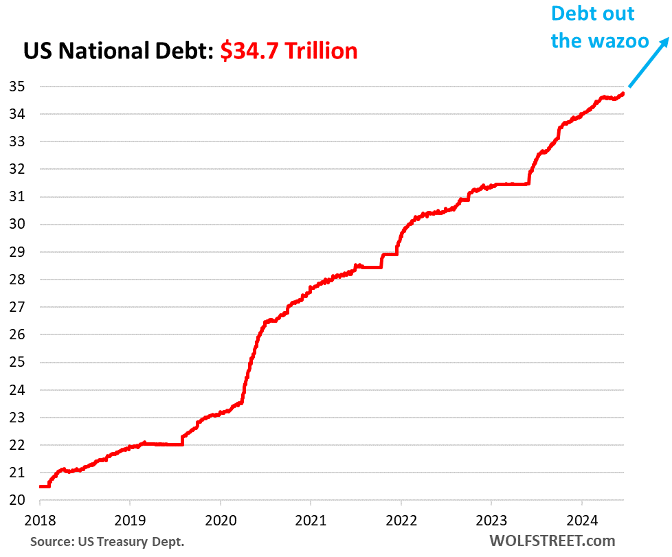 Who is holding the recklessly inflated $34.7 trillion US national debt?